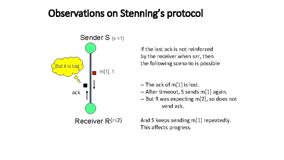 Observations on Stenning’s protocol Sender S (s =1) If the last ack is not