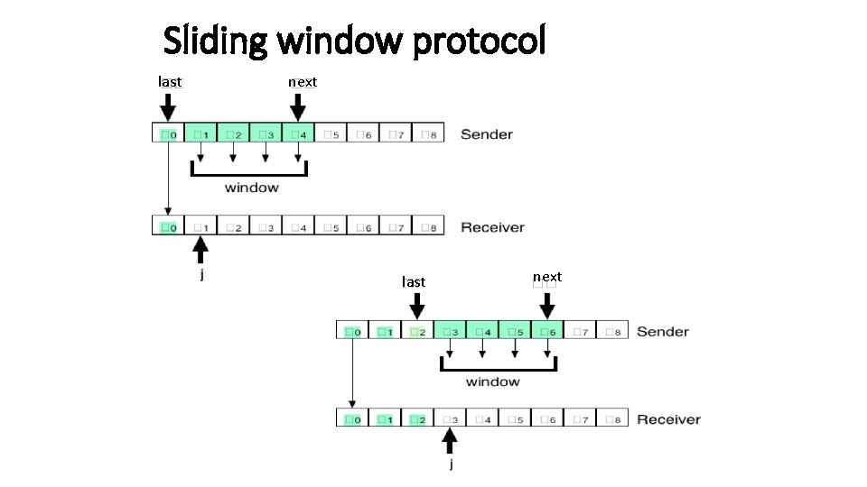 Sliding window protocol last next 