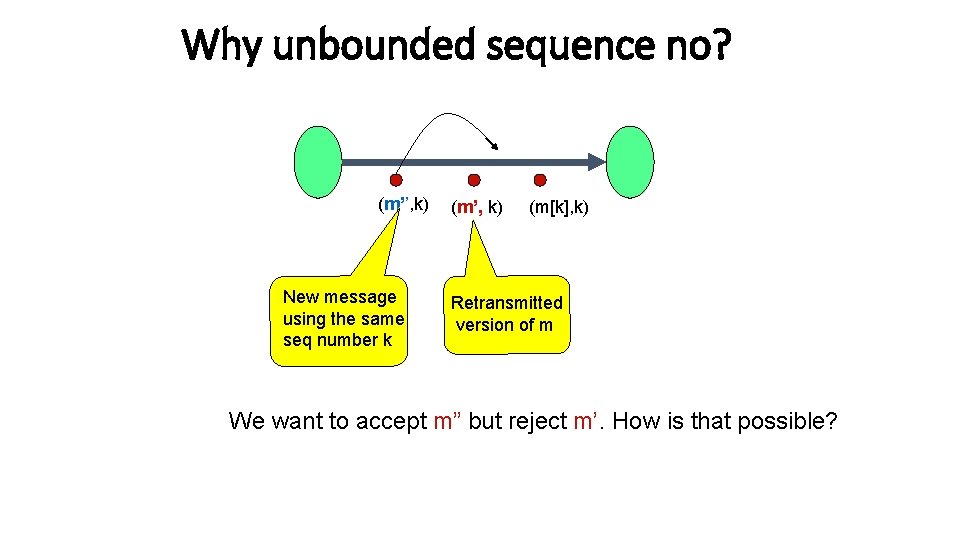 Why unbounded sequence no? (m’’, k) New message using the same seq number k