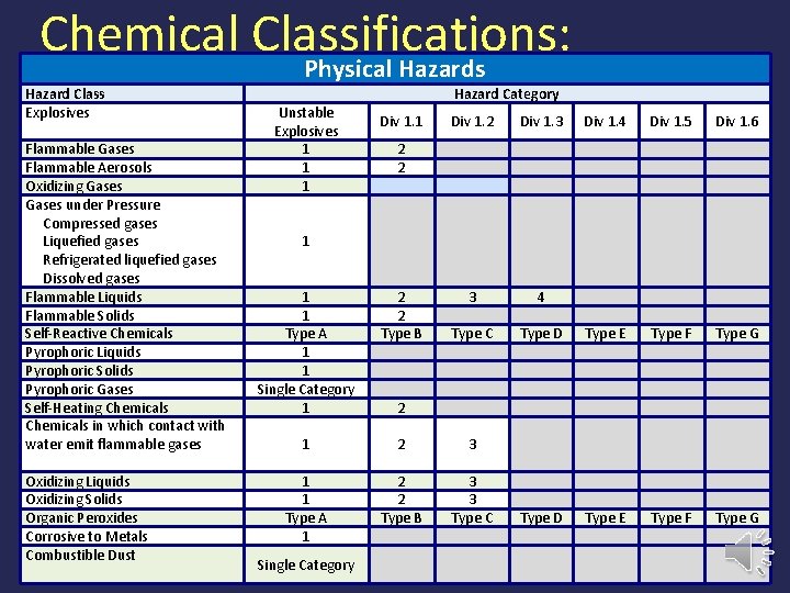 Chemical Classifications: Hazard Class Explosives Flammable Gases Flammable Aerosols Oxidizing Gases under Pressure Compressed Chemical Classifications: Hazard Class Explosives Flammable Gases Flammable Aerosols Oxidizing Gases under Pressure Compressed