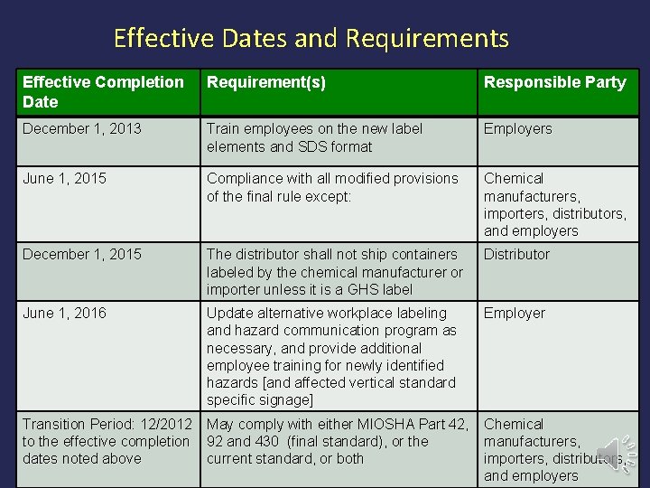 Effective Dates and Requirements Effective Completion Date Requirement(s) Responsible Party December 1, 2013 Train Effective Dates and Requirements Effective Completion Date Requirement(s) Responsible Party December 1, 2013 Train