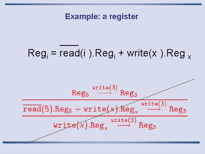 Example: a register Regi = read(i ). Regi + write(x ). Reg x Example: a register Regi = read(i ). Regi + write(x ). Reg x