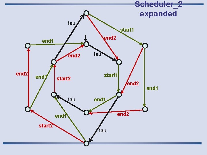 Scheduler_2 expanded tau start 1 end 2 end 1 start 2 tau start 1