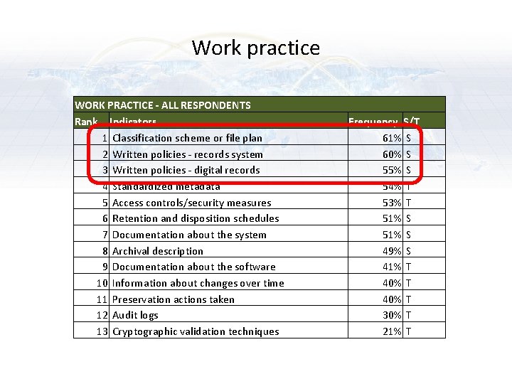 Work practice WORK PRACTICE - ALL RESPONDENTS Rank Indicators 1 Classification scheme or file Work practice WORK PRACTICE - ALL RESPONDENTS Rank Indicators 1 Classification scheme or file