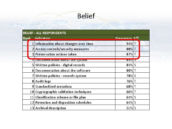 Belief BELIEF - ALL RESPONDENTS Rank Indicators 1 Information about changes over time 2 Belief BELIEF - ALL RESPONDENTS Rank Indicators 1 Information about changes over time 2