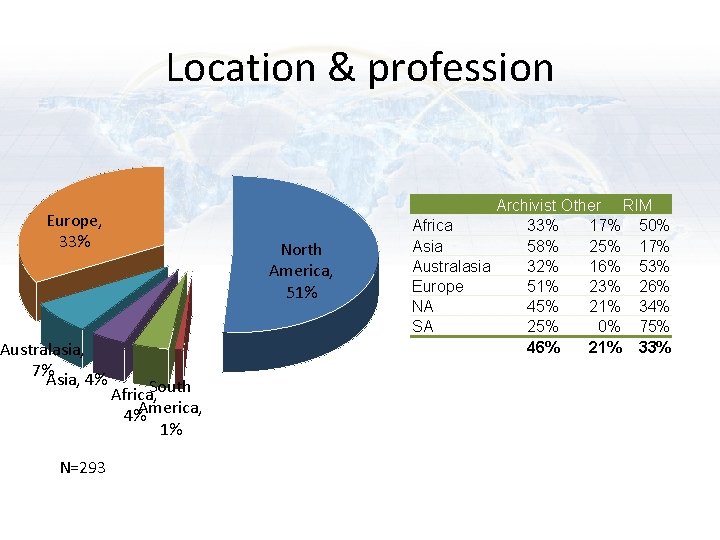 Location & profession Europe, 33% Australasia, 7%Asia, 4% N=293 North America, 51% Africa, South Location & profession Europe, 33% Australasia, 7%Asia, 4% N=293 North America, 51% Africa, South