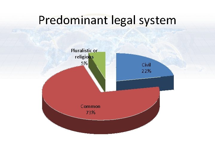 Predominant legal system Pluralistic or religious 5% Common 73% Civil 22% Predominant legal system Pluralistic or religious 5% Common 73% Civil 22%