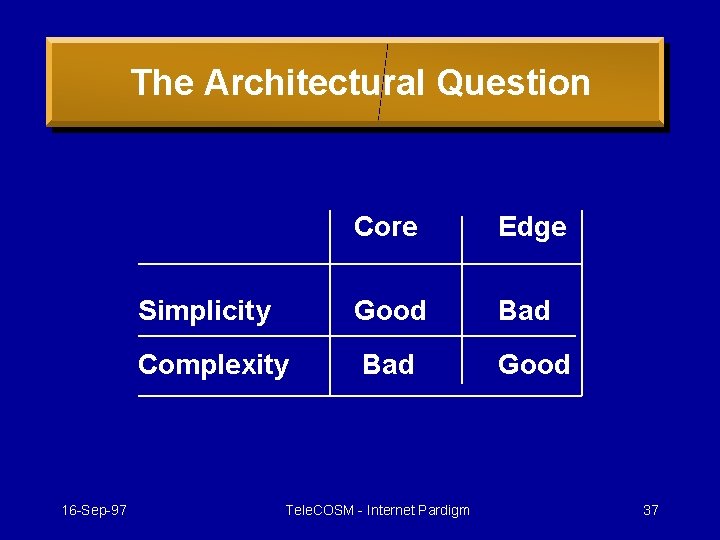The Architectural Question 16 -Sep-97 Core Edge Simplicity Good Bad Complexity Bad Good Tele.