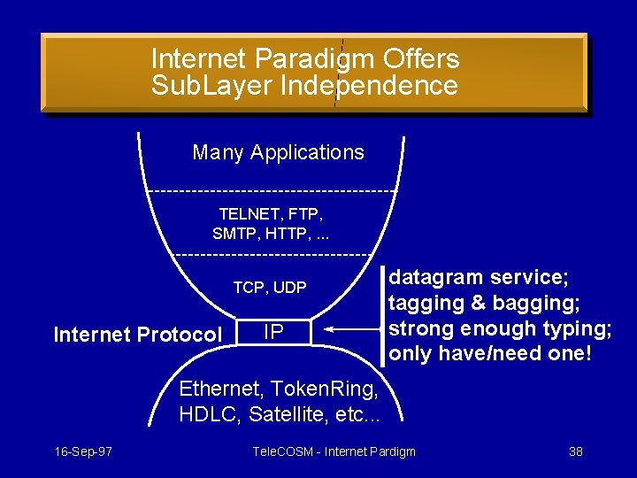 Internet Paradigm Offers Sub. Layer Independence Many Applications TELNET, FTP, SMTP, HTTP, . .