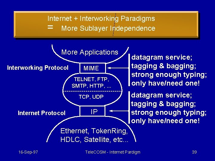 Internet + Interworking Paradigms = More Sublayer Independence More Applications Interworking Protocol MIME TELNET,
