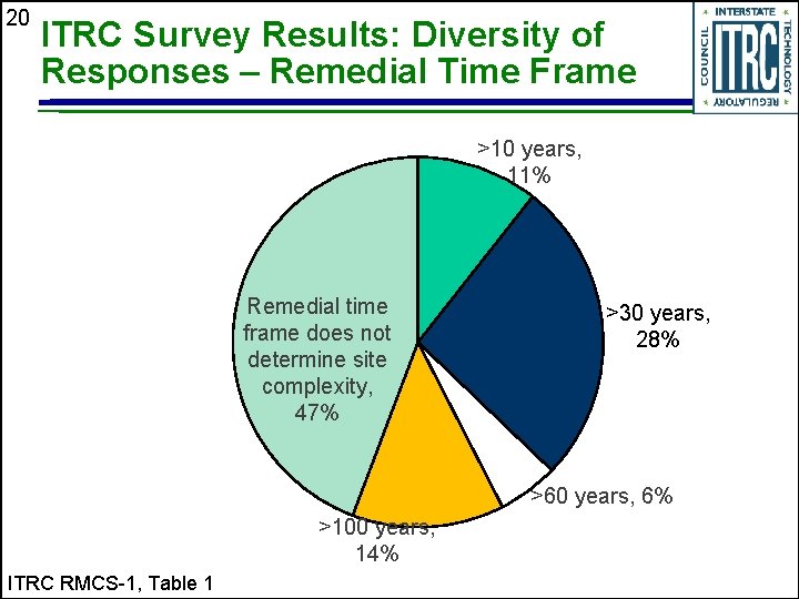 20 ITRC Survey Results: Diversity of Responses – Remedial Time Frame >10 years, 11%