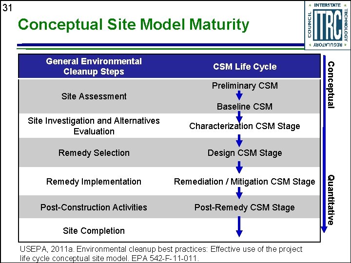 31 Conceptual Site Model Maturity CSM Life Cycle Preliminary CSM Site Assessment Baseline CSM