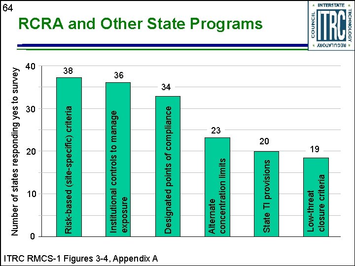 Number of states responding yes to survey 30 20 10 0 ITRC RMCS-1 Figures