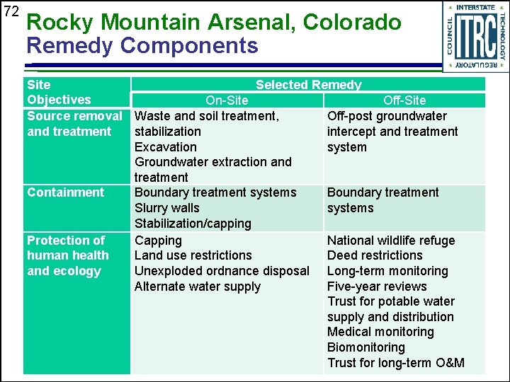 72 Rocky Mountain Arsenal, Colorado Remedy Components Site Selected Remedy Objectives On-Site Off-Site Source