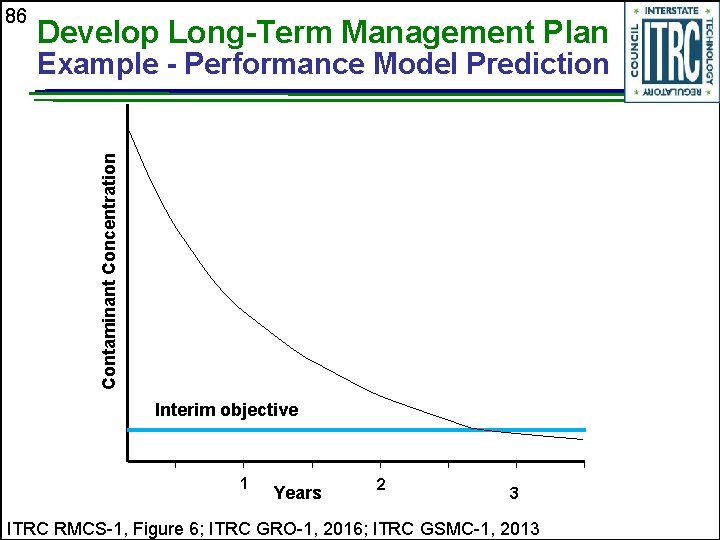 86 Develop Long-Term Management Plan Contaminant Concentration Example - Performance Model Prediction Interim objective