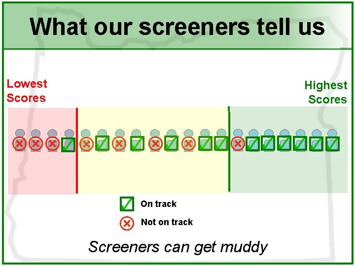 What our screeners tell us Lowest Scores Highest Scores On track Not on track