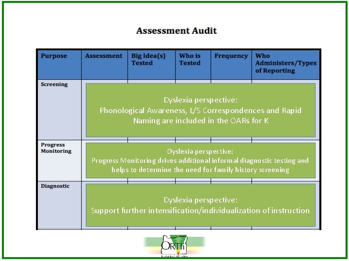 Dyslexia perspective: Phonological Awareness, L/S Correspondences and Rapid Naming are included in the OARs