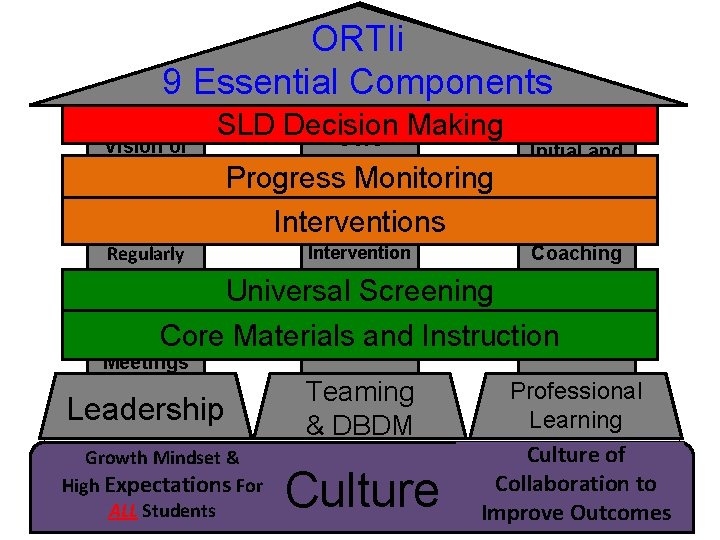 ORTIi Essential Components 9 Essential Components Clear Vision of Learning for ALL SLD Decision