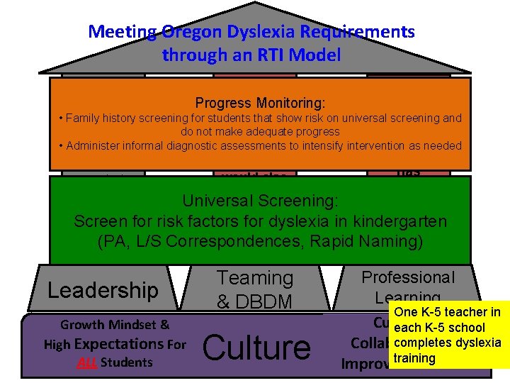 Meeting Oregon Dyslexia Requirements through an RTI Model The person At least Clear who