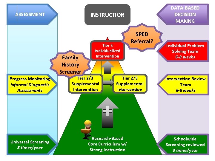 ASSESSMENT INSTRUCTION Family History Screener Progress Monitoring Informal Diagnostic Assessments Universal Screening 3 times/year