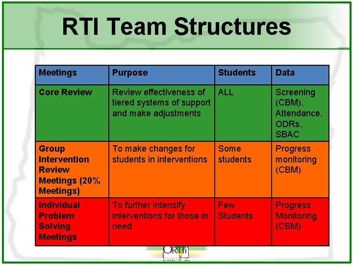 RTI Team Structures Meetings Purpose Students Data Core Review effectiveness of ALL tiered systems