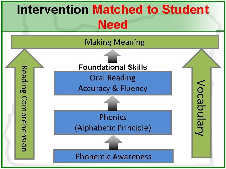 Intervention Matched to Student Need Making Meaning Oral Reading Accuracy & Fluency Phonics (Alphabetic