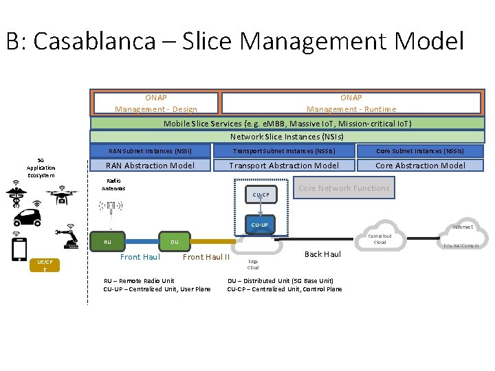B: Casablanca – Slice Management Model ONAP Management - Design ONAP Management - Runtime