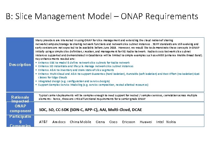 B: Slice Management Model – ONAP Requirements Description Rationale Impacted ONAP component s Participatin