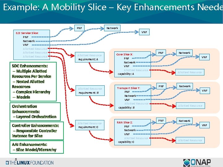 Example: A Mobility Slice – Key Enhancements Neede PNF E 2 E Service Slice:
