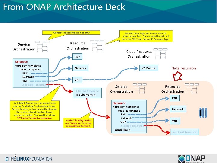 From ONAP Architecture Deck “Generic” model-driven Service flow Service Orchestration Resource Orchestration PNF Service