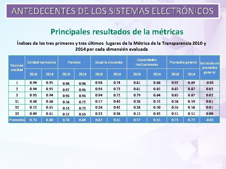 ANTEDECENTES DE LOS SISTEMAS ELECTRÓNICOS Principales resultados de la métricas Índices de los tres