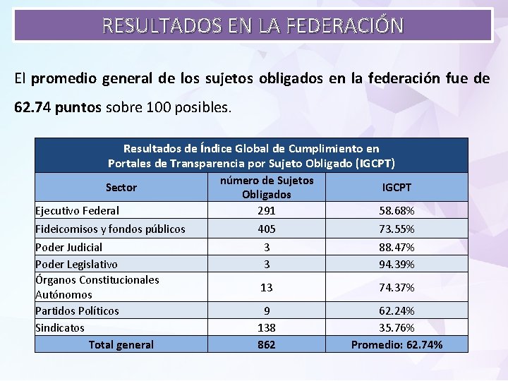 RESULTADOS EN LA FEDERACIÓN El promedio general de los sujetos obligados en la federación