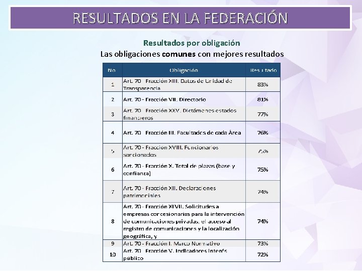 RESULTADOS EN LA FEDERACIÓN Resultados por obligación Las obligaciones comunes con mejores resultados 