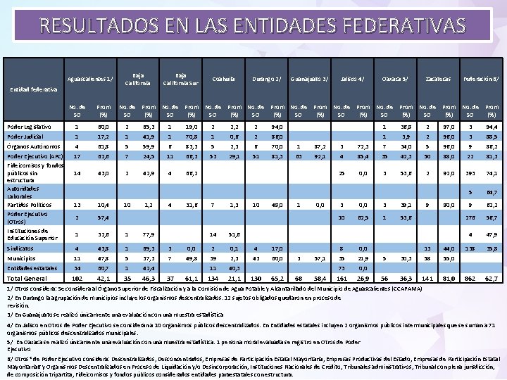 RESULTADOS EN LAS ENTIDADES FEDERATIVAS Aguascalientes 1/ Entidad federativa Baja California Sur Coahuila Durango