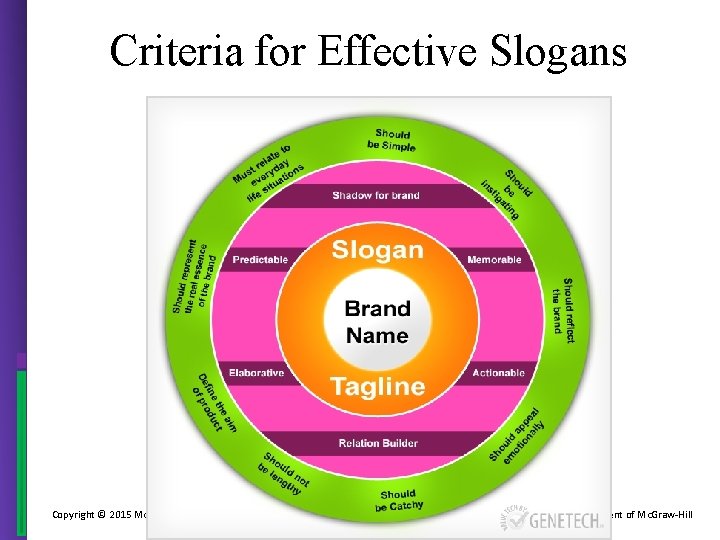 Criteria for Effective Slogans Copyright © 2015 Mc. Graw-Hill Education. All rights reserved. No