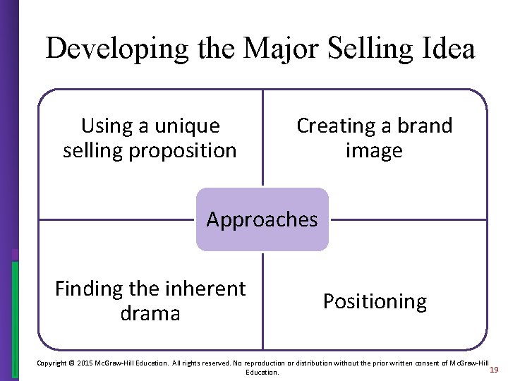 Developing the Major Selling Idea Using a unique selling proposition Creating a brand image