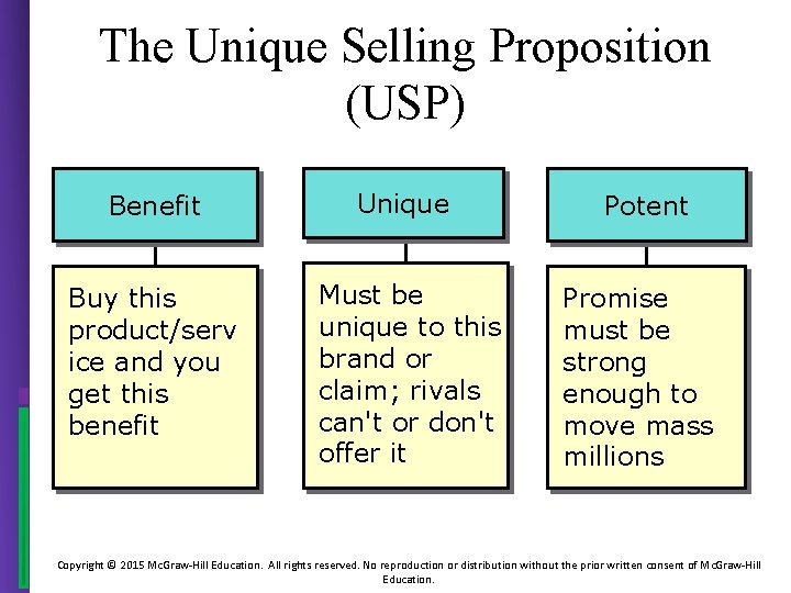 The Unique Selling Proposition (USP) Benefit Unique Buy this product/serv ice and you get