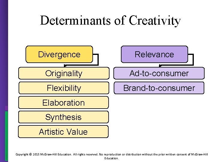 Determinants of Creativity Divergence Relevance Originality Ad-to-consumer Flexibility Brand-to-consumer Elaboration Synthesis Artistic Value Copyright