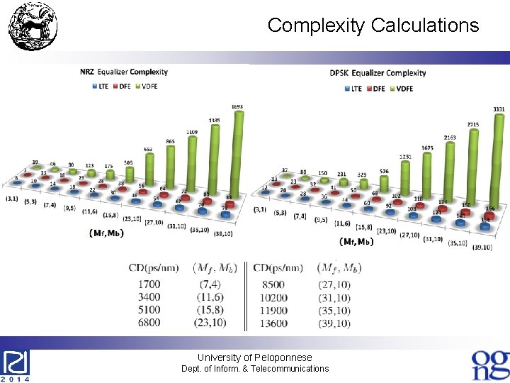 Complexity Calculations University of Peloponnese Dept. of Inform. & Telecommunications 