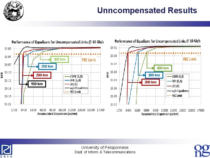 Unncompensated Results 380 km 250 km 400 km 200 km 300 km 200 km