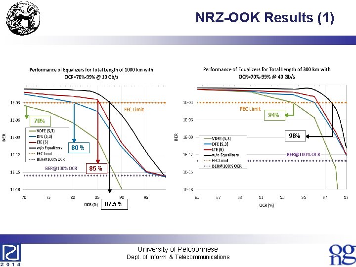 NRZ-OOK Results (1) 94% 70% 98% 80 % 85 % 87. 5 % University