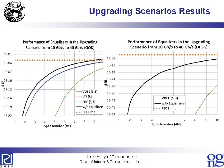 Upgrading Scenarios Results Upgrading a system 10 -40 NRZ & DPSK University of Peloponnese