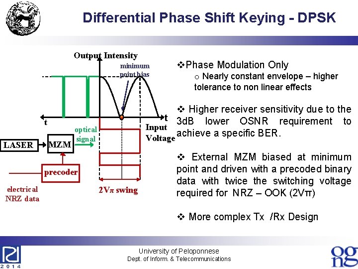 Differential Phase Shift Keying - DPSK Output Intensity minimum point bias t LASER MZM