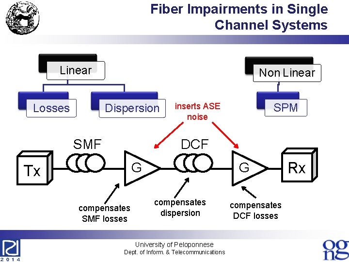 Fiber Impairments in Single Channel Systems Linear Losses Non Linear Dispersion SMF Tx SPM