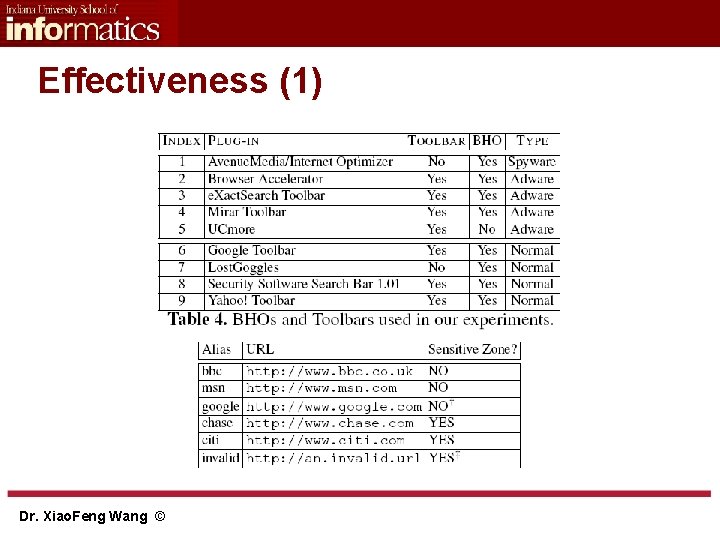 Effectiveness (1) Dr. Xiao. Feng Wang © 