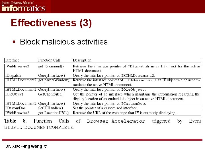 Effectiveness (3) § Block malicious activities Dr. Xiao. Feng Wang © 