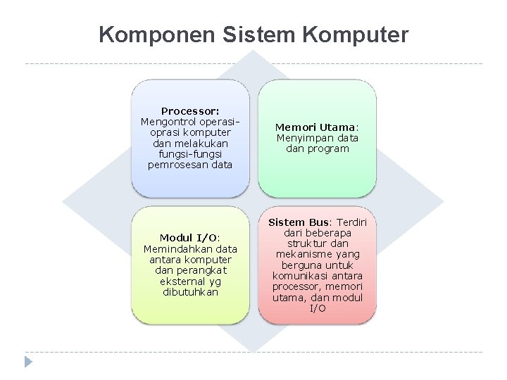 Komponen Sistem Komputer Processor: Mengontrol operasioprasi komputer dan melakukan fungsi-fungsi pemrosesan data Memori Utama: