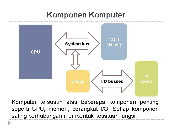 Komponen Komputer System bus Main Memory CPU Bridge I/O busses I/O device Komputer tersusun