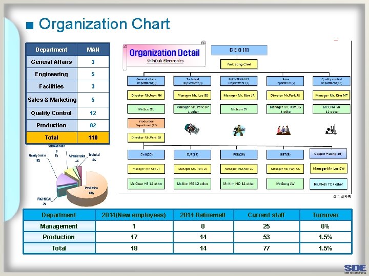 ■ Organization Chart Department MAN General Affairs 3 Engineering 5 Facilities 3 Sales &