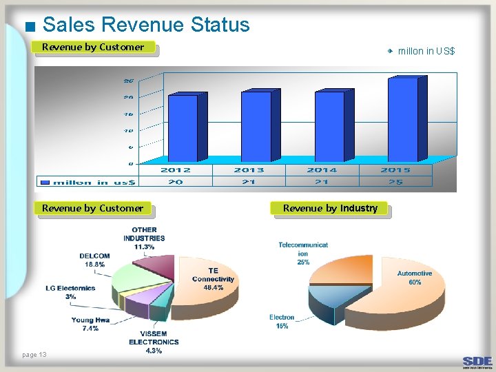 ■ Sales Revenue Status Revenue by Customer page 13 ◈ millon in US$ Revenue